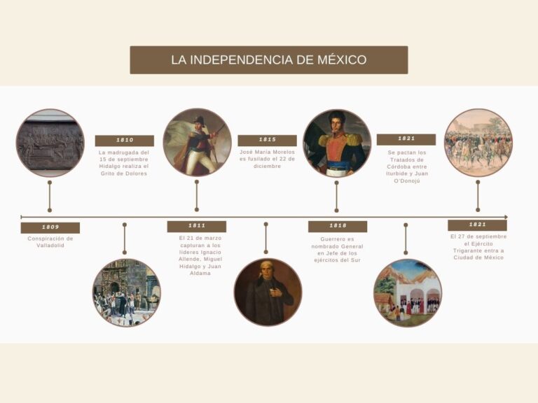 grafico cronologia de la independencia de mexico